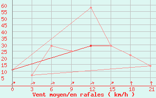 Courbe de la force du vent pour Dievskaya