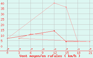 Courbe de la force du vent pour Obojan