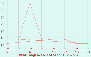 Courbe de la force du vent pour Gomel