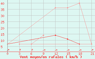 Courbe de la force du vent pour Kursk