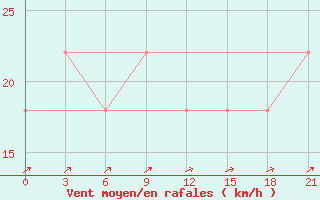 Courbe de la force du vent pour L