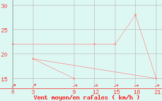 Courbe de la force du vent pour Stykkisholmur