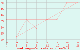 Courbe de la force du vent pour Mussala Top / Sommet