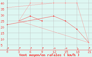 Courbe de la force du vent pour Vaida Guba Bay