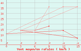 Courbe de la force du vent pour Unskij Majak