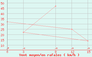 Courbe de la force du vent pour Galle