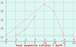 Courbe de la force du vent pour Vinnytsia