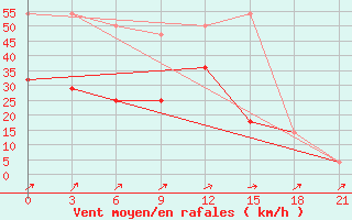 Courbe de la force du vent pour Aksakovo