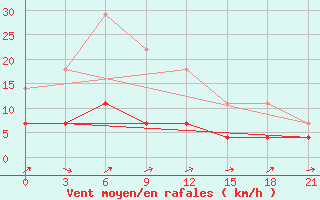 Courbe de la force du vent pour Sarapul