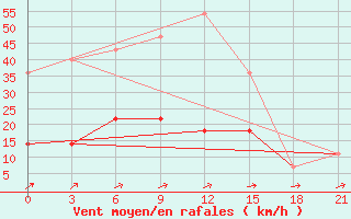 Courbe de la force du vent pour Dno