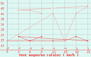 Courbe de la force du vent pour Kursk