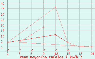 Courbe de la force du vent pour Frolovo