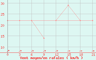 Courbe de la force du vent pour Mussala Top / Sommet