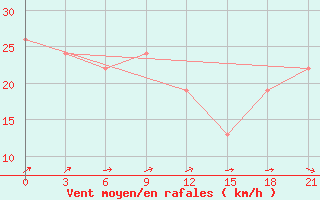 Courbe de la force du vent pour Sachs Harbour, N. W. T.