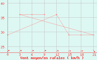 Courbe de la force du vent pour Mourgash