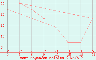 Courbe de la force du vent pour Novyj Ushtogan