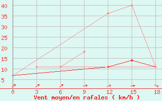 Courbe de la force du vent pour Yusta