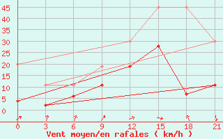 Courbe de la force du vent pour Kasba-Tadla