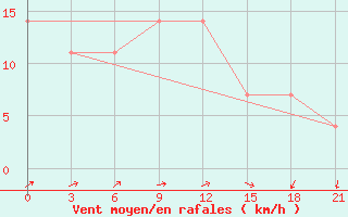 Courbe de la force du vent pour Krasnoscel