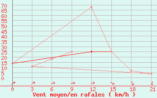 Courbe de la force du vent pour Sumy