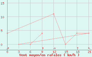 Courbe de la force du vent pour Kingisepp