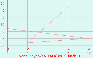 Courbe de la force du vent pour Galle