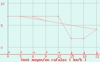 Courbe de la force du vent pour Monastir-Skanes