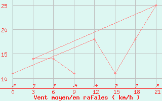 Courbe de la force du vent pour Vorkuta