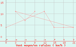 Courbe de la force du vent pour Zhytomyr