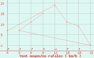 Courbe de la force du vent pour In Salah