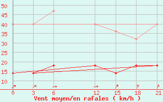 Courbe de la force du vent pour De Bilt (PB)