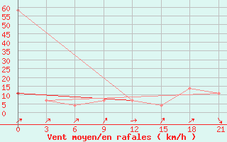 Courbe de la force du vent pour Kasin