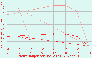 Courbe de la force du vent pour Lovozero