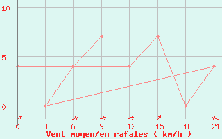 Courbe de la force du vent pour Verkhove Lotta