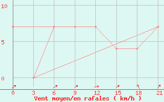 Courbe de la force du vent pour Konstantinovsk