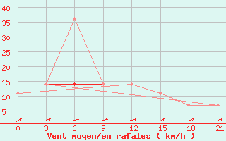 Courbe de la force du vent pour Pochinok