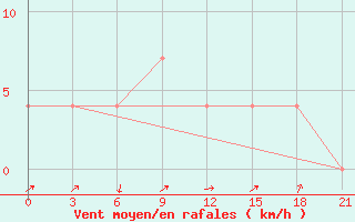 Courbe de la force du vent pour Zhytomyr