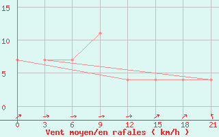 Courbe de la force du vent pour Jur