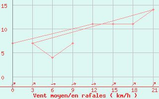 Courbe de la force du vent pour Lyntupy