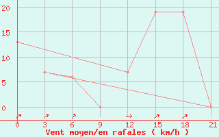 Courbe de la force du vent pour In Salah