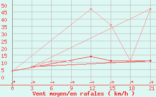 Courbe de la force du vent pour Novaja Ladoga