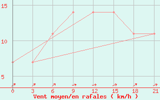 Courbe de la force du vent pour Raznavolok