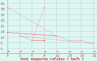 Courbe de la force du vent pour Karpogory