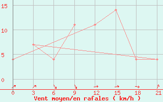 Courbe de la force du vent pour Arsk