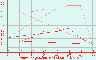 Courbe de la force du vent pour Kolka