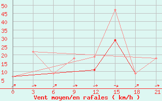 Courbe de la force du vent pour Montijo