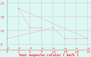 Courbe de la force du vent pour Radishchevo