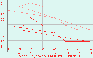 Courbe de la force du vent pour Alatyr