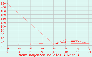 Courbe de la force du vent pour Monte Real