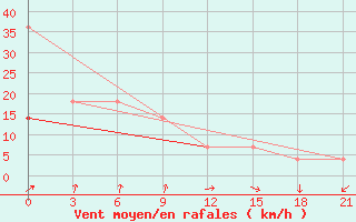 Courbe de la force du vent pour Novgorod